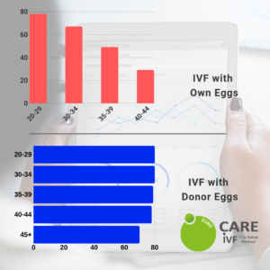 Bar graphs showing ivf with own eggs/donor eggs cyprus success rates