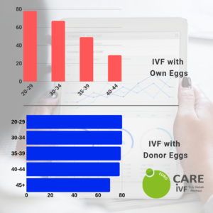  ivf with own eggs & donor eggs success rates