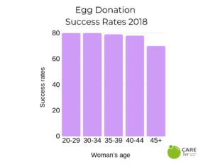 egg donation cyprus success rates 