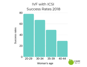 ivf with icsi in cyprus success rates 2018 