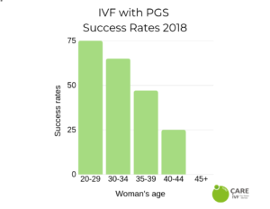 ivf with pgs success rates 
