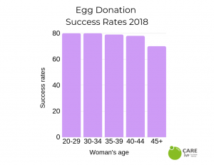 euroCARE IVF North Cyprus egg donation success rates 2019