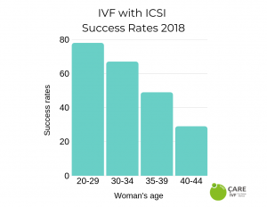 euroCARE IVF North Cyprus icsi success rates 2019