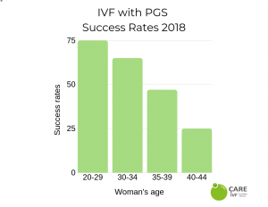 euroCARE IVF Cyprus pgs success rates 2019