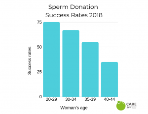 euroCARE IVF North Cyprus sperm donation success rates 2019
