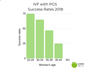 ivf with pgs in cyprus success rates 2018
