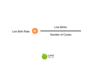 live birth rate formula IVF Cyprus